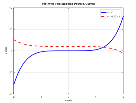  Write matlab code for given plot. 
