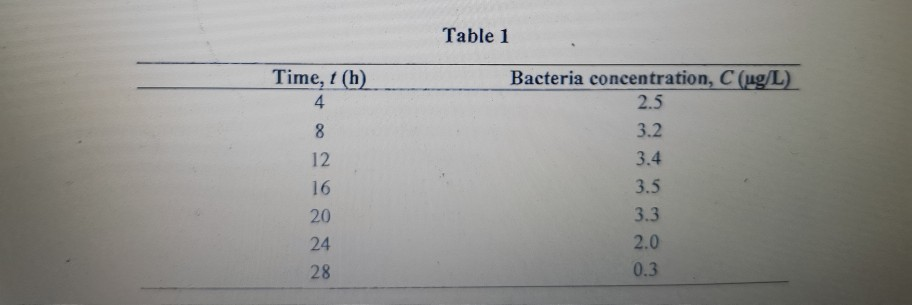 in wastewater, C, related to time, 1, was reported by Cik Aminah