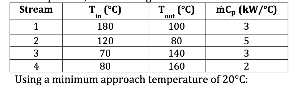  Using a minimum approach temperature of 20C : 