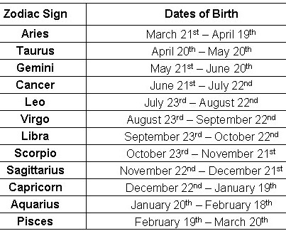 1. Write a program that determines the Zodiac sign names of a