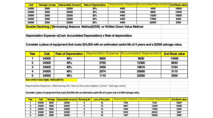 I want the same answer pleasse 2000 20% 4400 2000 Cost Salvage