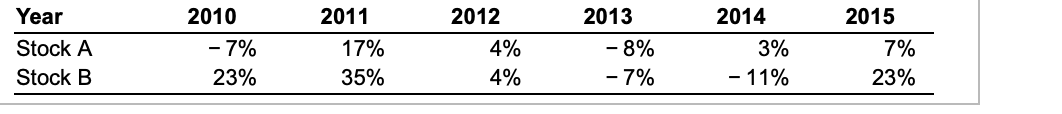  Using the data in the following table, calculated the volatility(standard deviation)