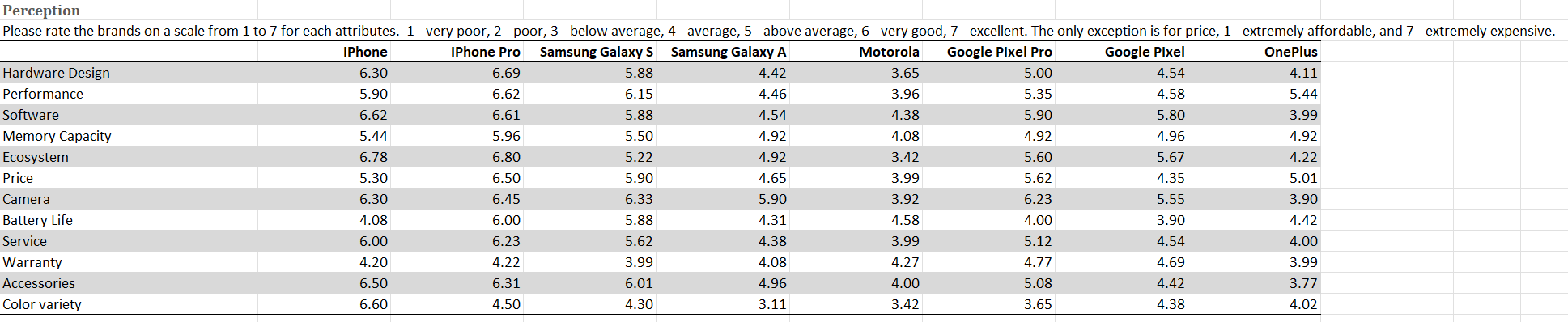 Create a perceptual map for the smartphone market using the given dataset.