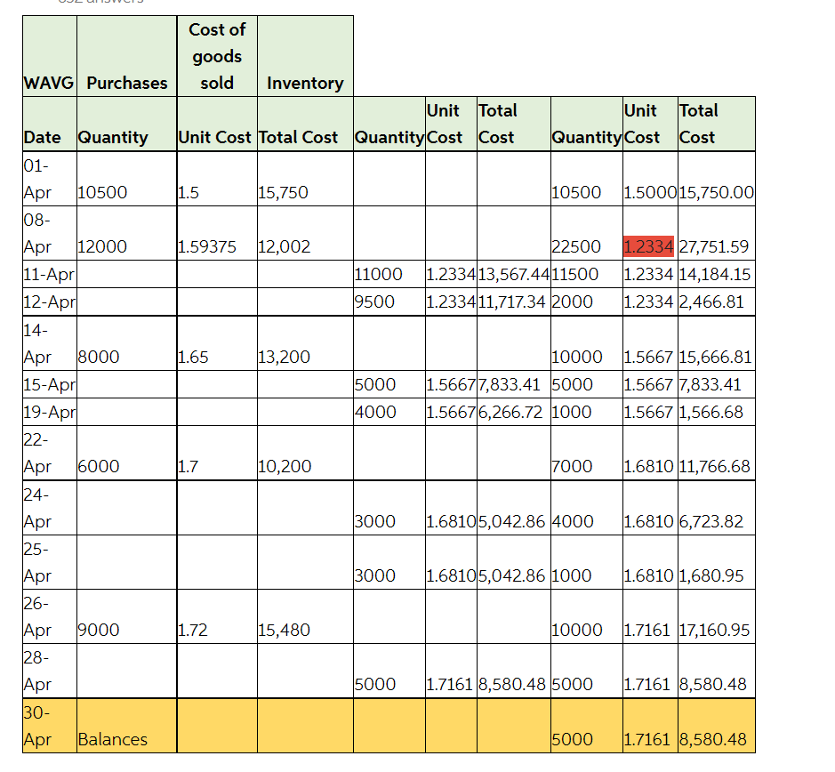 The 1.2234 unity cost was deemed incorrect by excel which was done