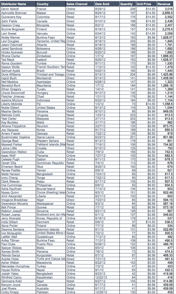 pivot table to summarize what is the total sales revenue for each