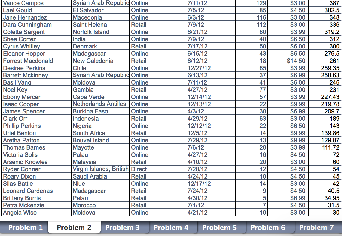 sales channel across four quarters in 2012 Q2. Based on the pivot