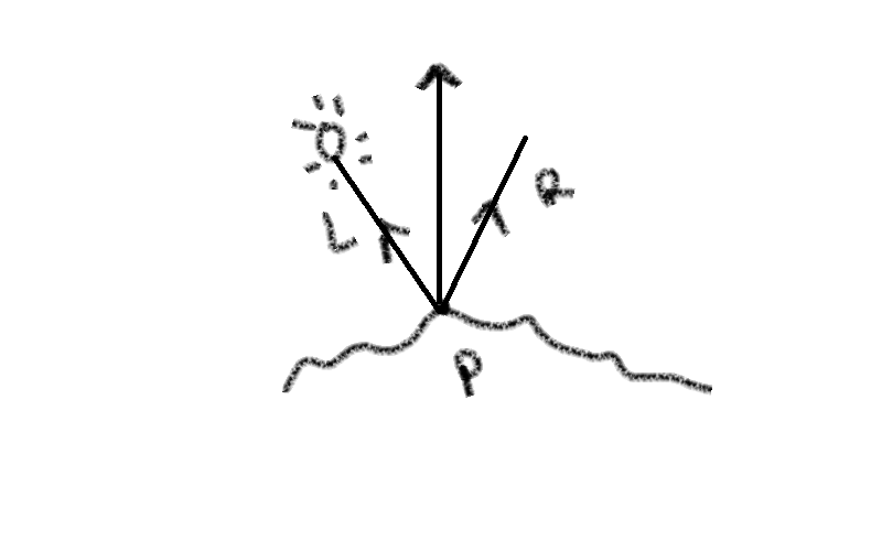 Light from a source bounces off a surface as shown in the
