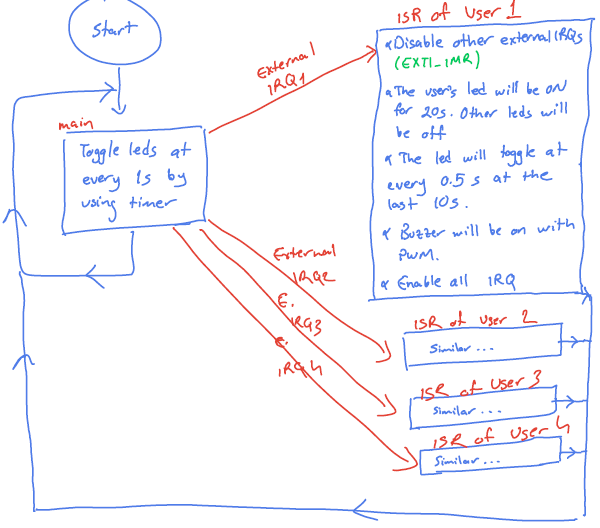 Write a code on STM32CUBEmx board STM32F407GVx, to toggle LEDs at every