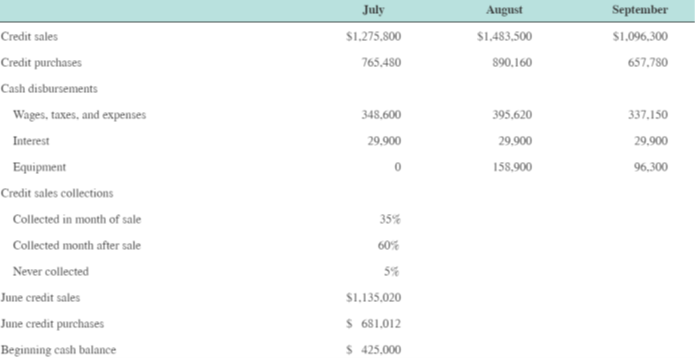 The table below reports the most important figures included in the budget