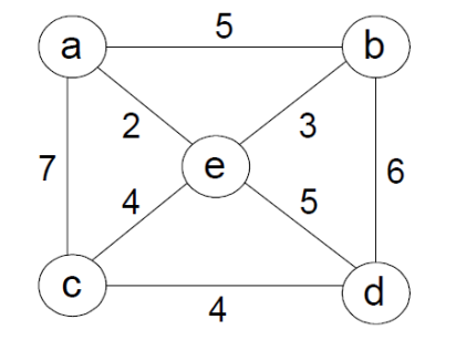 Using the Kruskal algorithm: a) Explain briefly the purpose and the type