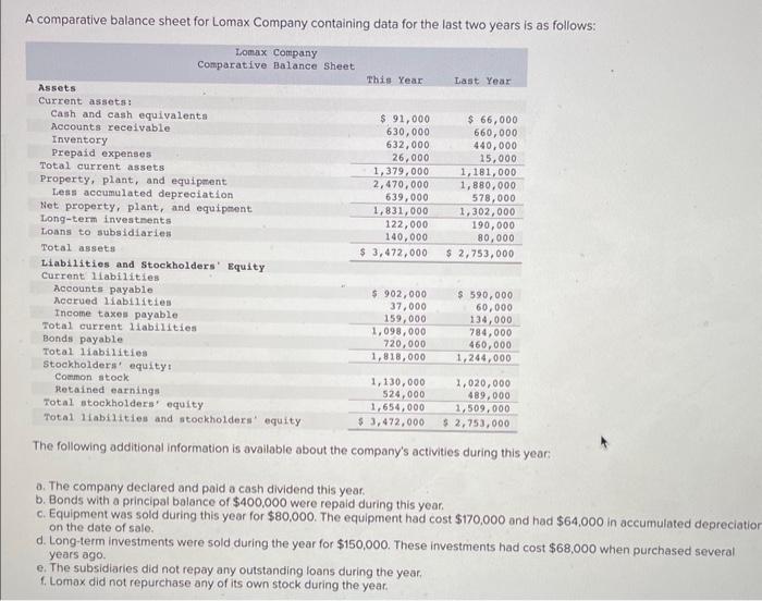  A comparative balance sheet for Lomax Company containing data for the