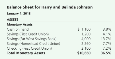 Using the data from the cash-flow statement developed by Harry and Belinda,