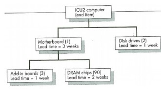 The ABC Company builds a computer model called ICU2. The product structure