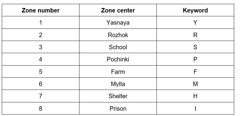 paste the codes using proper intended blocks with (Ctrl+shift+v). Also please provide