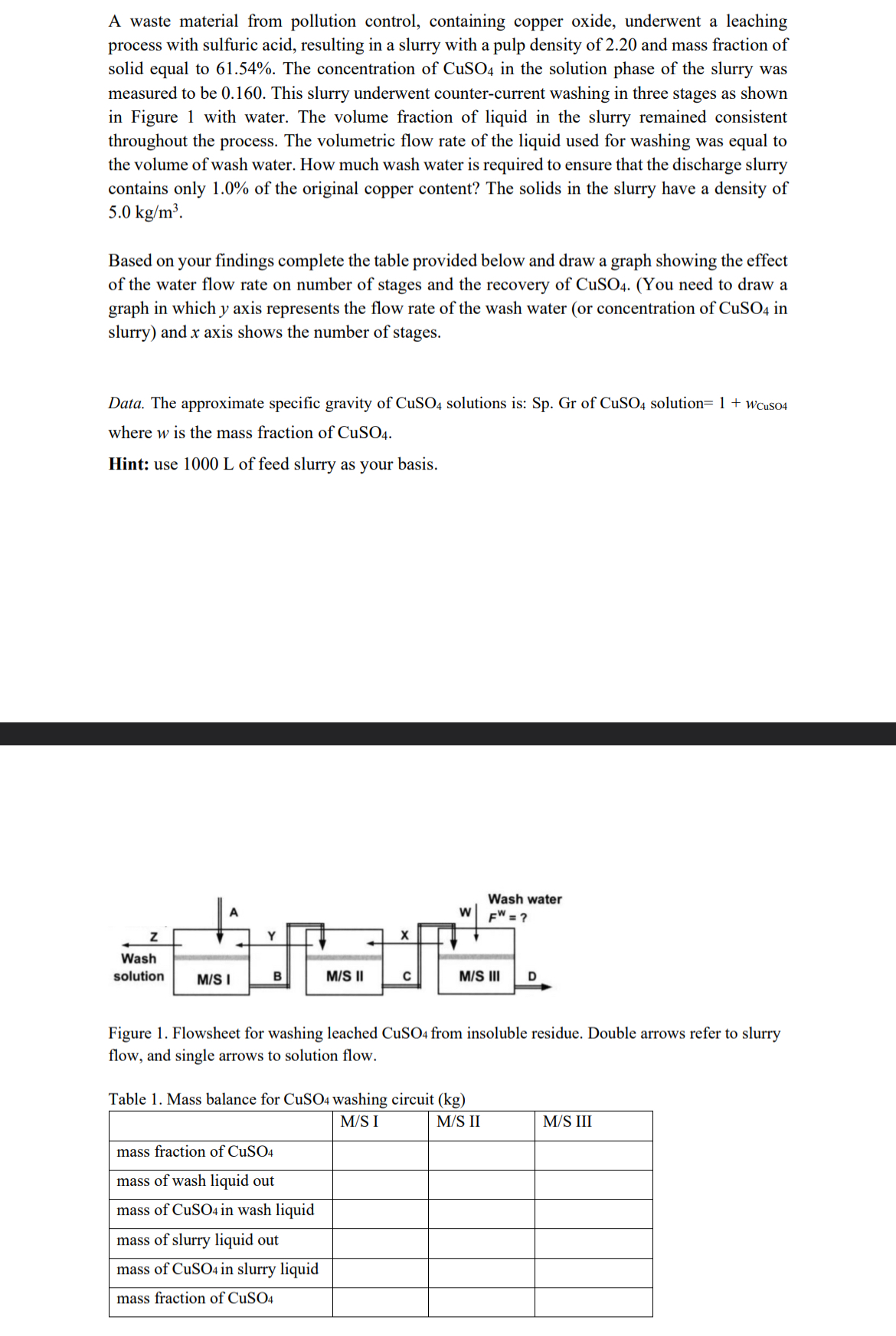  A waste material from pollution control, containing copper oxide, underwent a