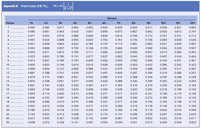 for $96,000. The equipment falls into the five-year category for MACRS depreciation