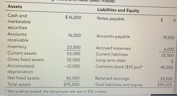 sheet assuming the company borrows the necessary funds for the capital improvements