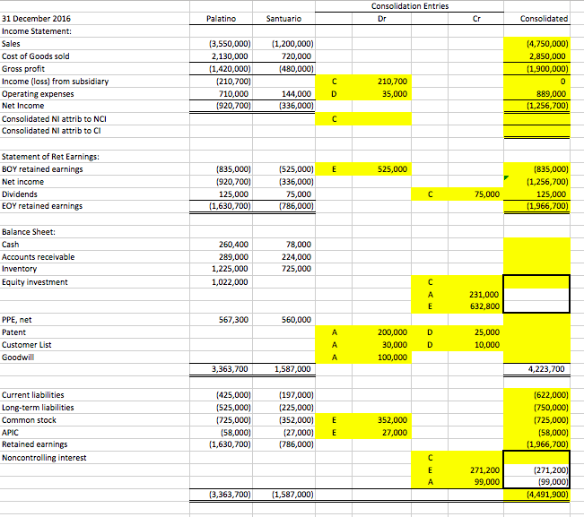the figures inputed are correct. That is all the information given. On