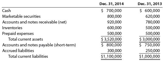 Current Position Analysis The following data were taken from the balance sheet