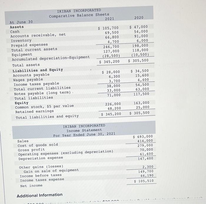  Additional Information Additional Information a. A $30,000 notes payable is retired