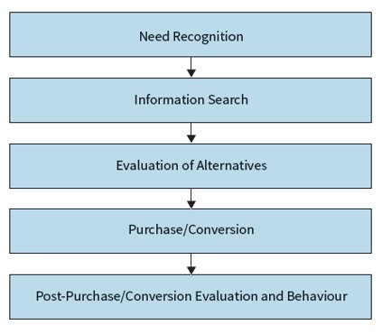  The general model of customer experience includes five steps and can