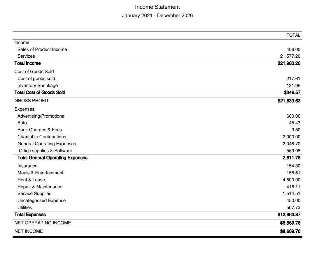 wrong the net income should be $12,165.83 on the income statement and