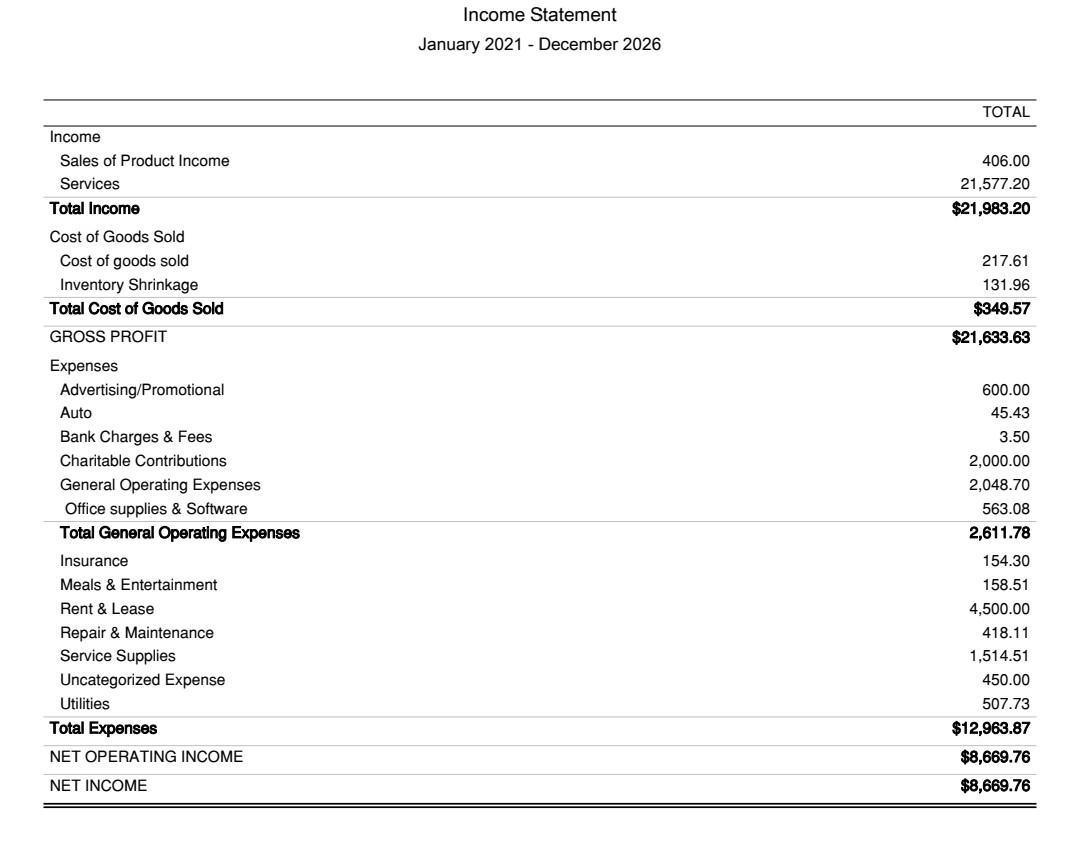 the Total assets should be $26,112.67 on balance sheet. I need this