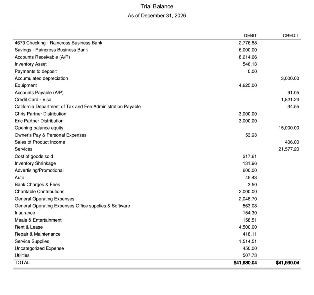 should be $12165.83 on income statement total assets should be $26112.67 on