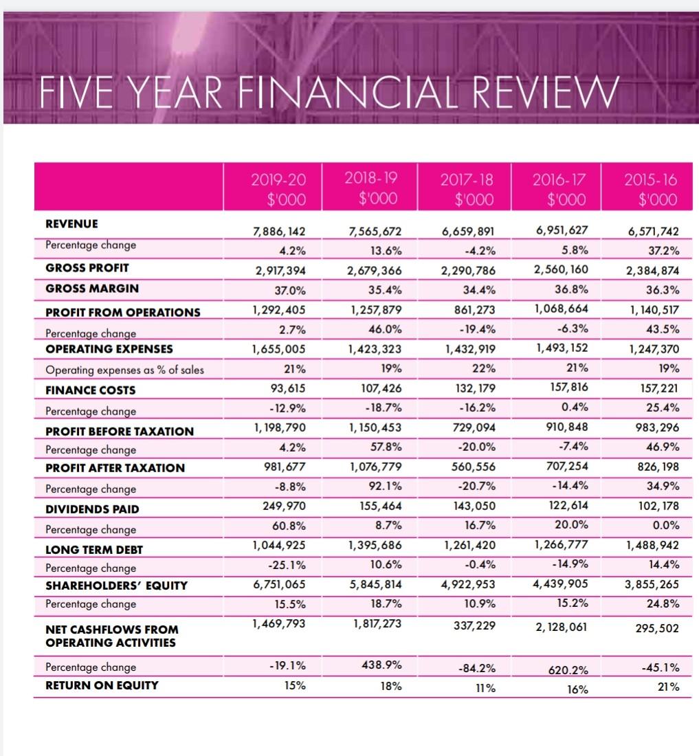  I'm using lasco manufacturing limited financial statement FIVE YEAR FINANCIAL REVIEW