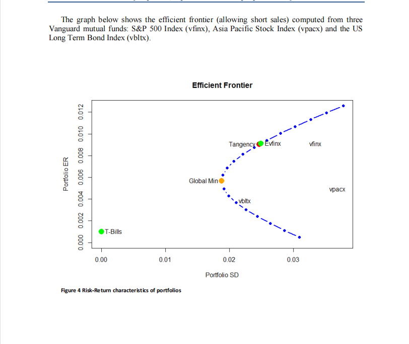 The graph below shows the efficient frontier (allowing short sales) computed