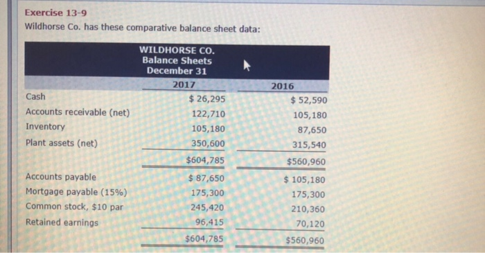  Exercise 13-9 Wildhorse Co. has these comparative balance sheet data: Cash
