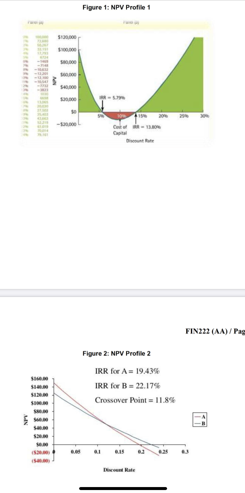 Question (Total 15 marks) Net Present Value (NPV) is an indicator of