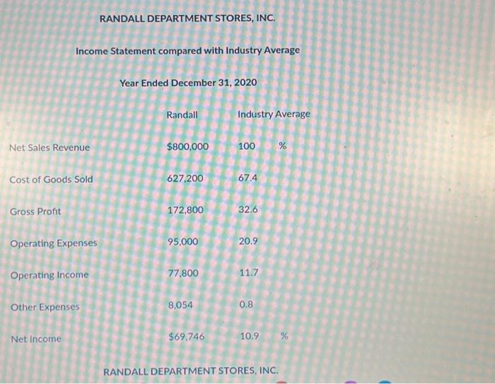  please help me ncome Statement compared with Industry Average Year Ended