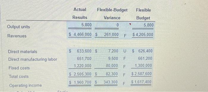 Data table During 2020, actual number of units produced and sold was