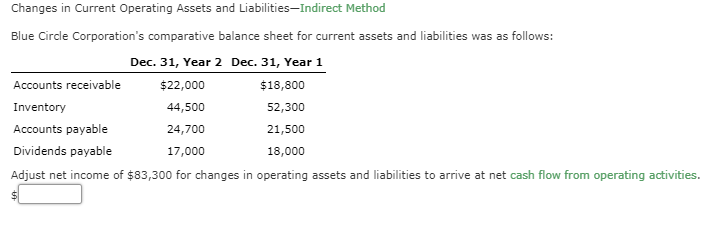  Changes in Current Operating Assets and Liabilities-Indirect Method Blue Circle Corporation's
