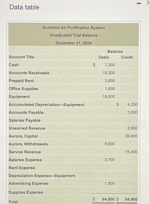  Data table Adjustment data at December 31 follow: a. On December