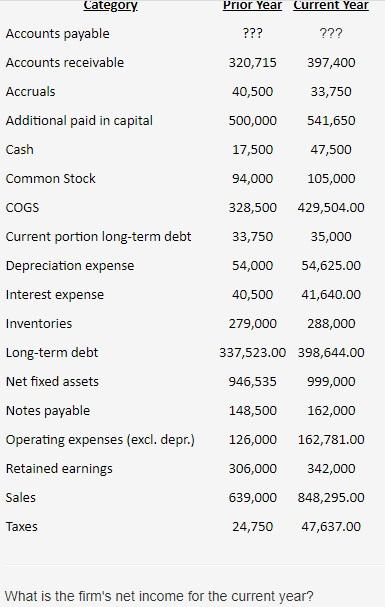  Answer format: Number: Round to: 0 decimal places. Category Prior Year