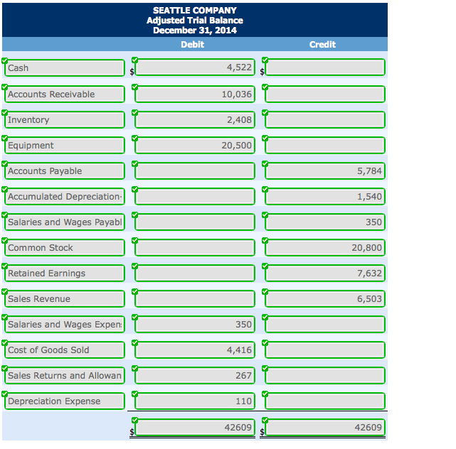 Company had the account balances shown below Debits Credits $1,430 2,880 20,800