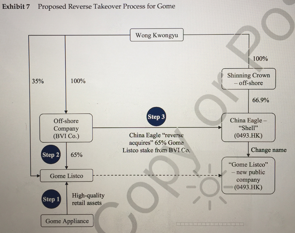 push through with the backdoor listing strategy or shift gears to go