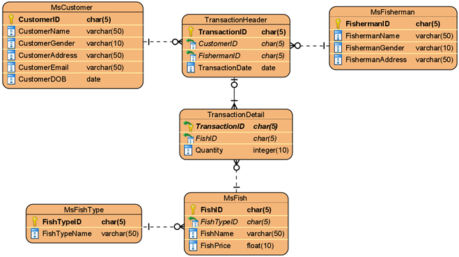 Using MySQL, Write a Query based on below Relational Table Create a