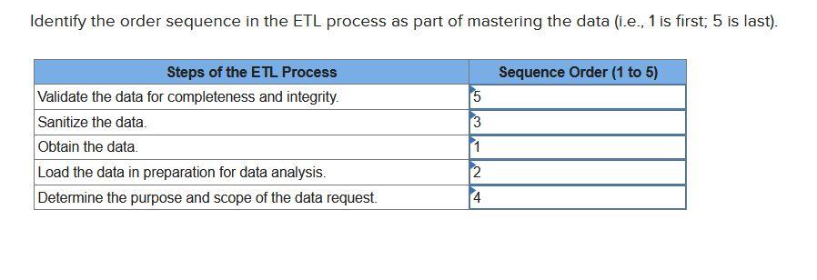 Identify the order sequence in the ETL process as part of