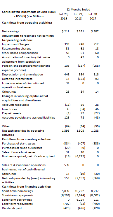 Create an Income Statement for 2019 based off the data below PLZ
