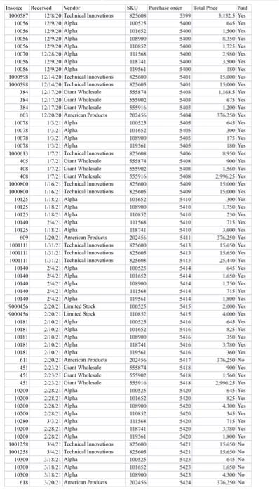 is a relatively young company, with an unsophisticated accounting system. Dynamic Industrial