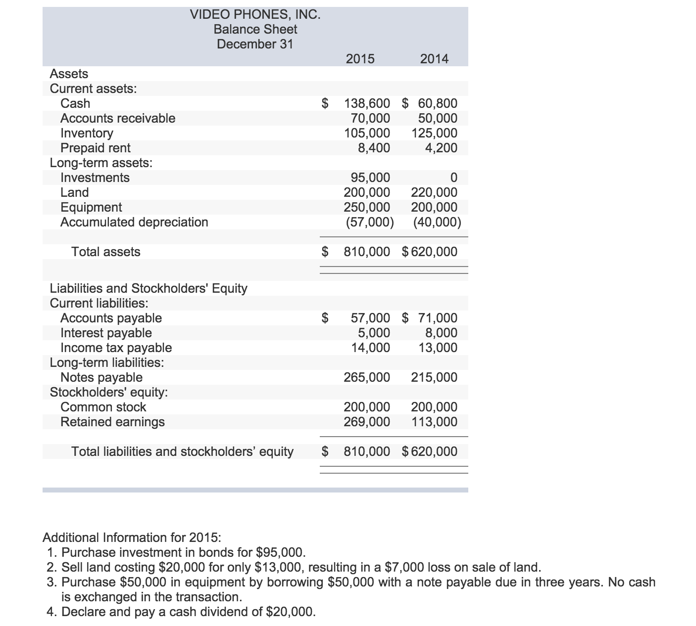 The income statement, balance sheet, and additional information for Video Phones, Inc.,