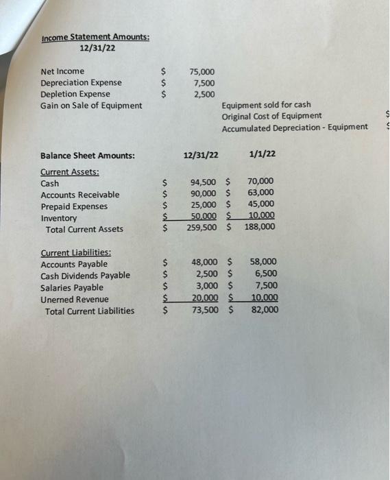 Financial Statement amounts for Cash Is King, Corp., Prepare the operating activities