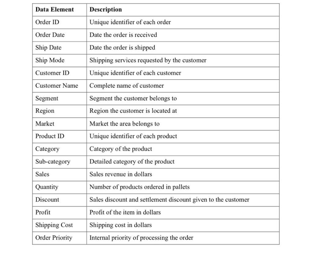 Create a dashboard from the data file. The dashboard should consist of