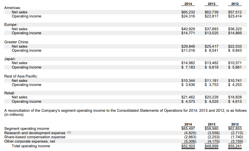 Item 8, calculate the 2014 operating segment profit margins and show the