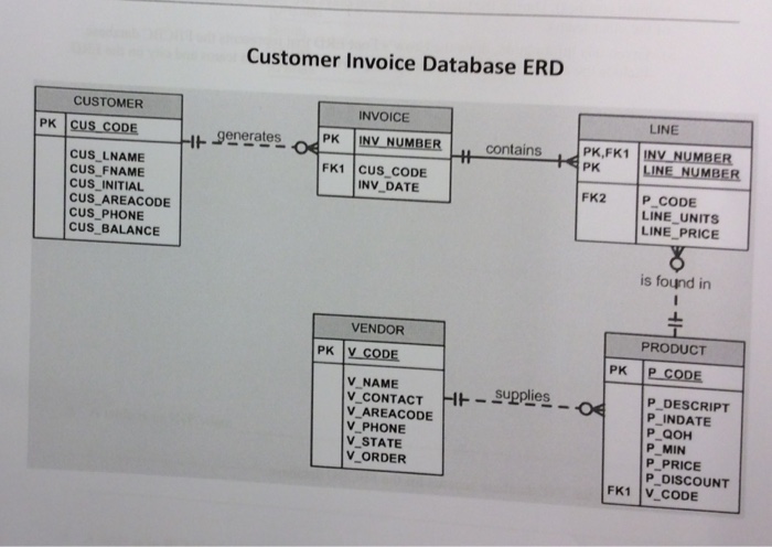  Given following database tables in Chapter 7, develop SQL statements for