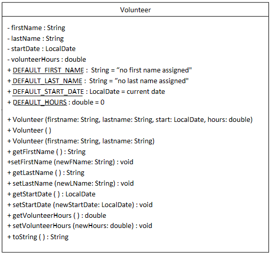 for this assignment named Volunteer as defined in 2. Create service class.