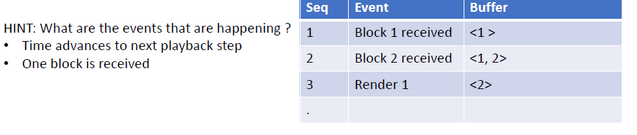 of time. . The server transmits the first video block at to,